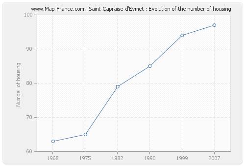 Saint-Capraise-d'Eymet : Evolution of the number of housing