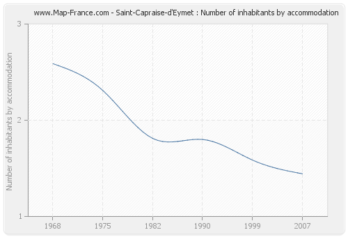 Saint-Capraise-d'Eymet : Number of inhabitants by accommodation