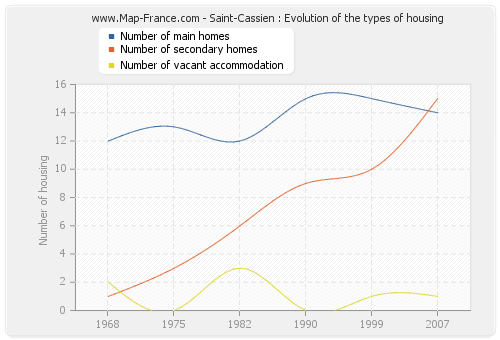 Saint-Cassien : Evolution of the types of housing