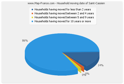 Household moving date of Saint-Cassien