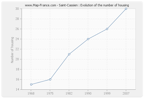 Saint-Cassien : Evolution of the number of housing