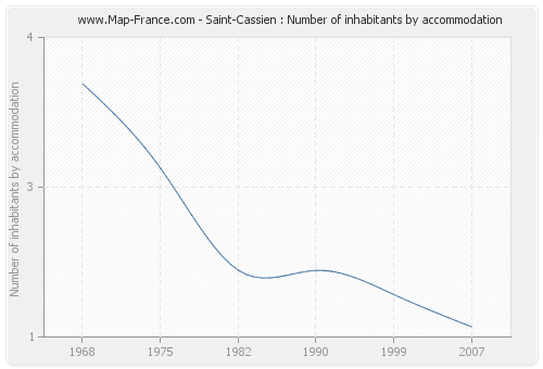 Saint-Cassien : Number of inhabitants by accommodation