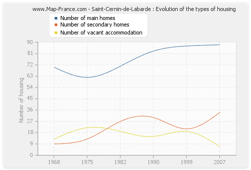 Saint-Cernin-de-Labarde : Evolution of the types of housing