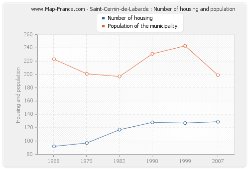 Saint-Cernin-de-Labarde : Number of housing and population