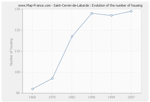 Saint-Cernin-de-Labarde : Evolution of the number of housing