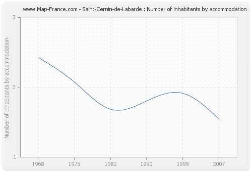 Saint-Cernin-de-Labarde : Number of inhabitants by accommodation