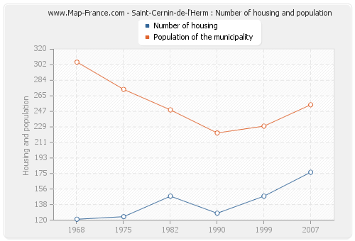 Saint-Cernin-de-l'Herm : Number of housing and population