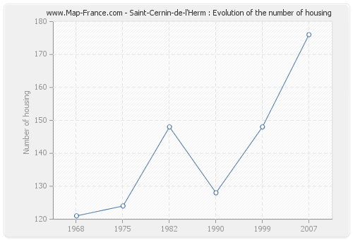 Saint-Cernin-de-l'Herm : Evolution of the number of housing
