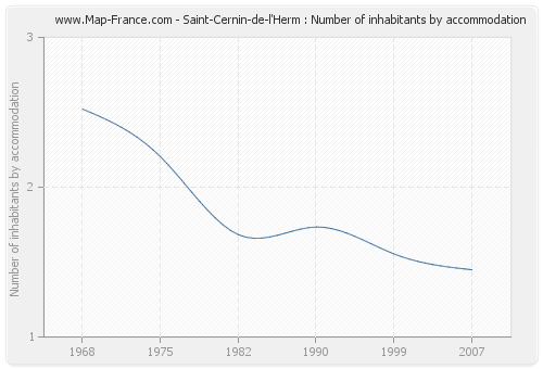 Saint-Cernin-de-l'Herm : Number of inhabitants by accommodation