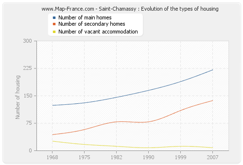Saint-Chamassy : Evolution of the types of housing