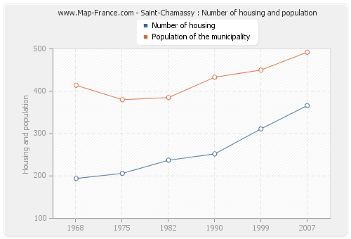Saint-Chamassy : Number of housing and population