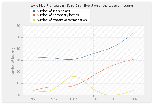 Saint-Cirq : Evolution of the types of housing