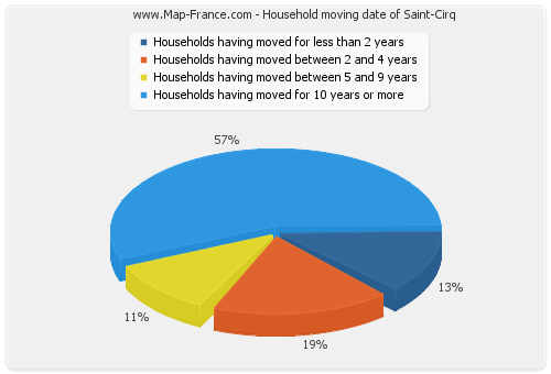 Household moving date of Saint-Cirq