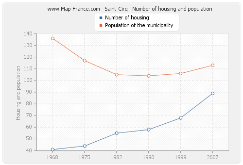 Saint-Cirq : Number of housing and population