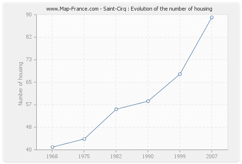 Saint-Cirq : Evolution of the number of housing