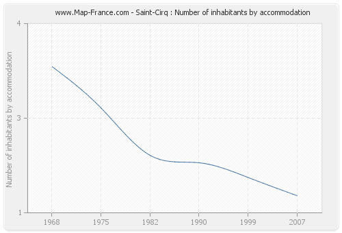 Saint-Cirq : Number of inhabitants by accommodation
