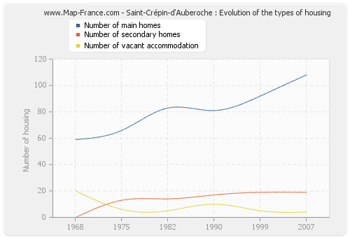 Saint-Crépin-d'Auberoche : Evolution of the types of housing