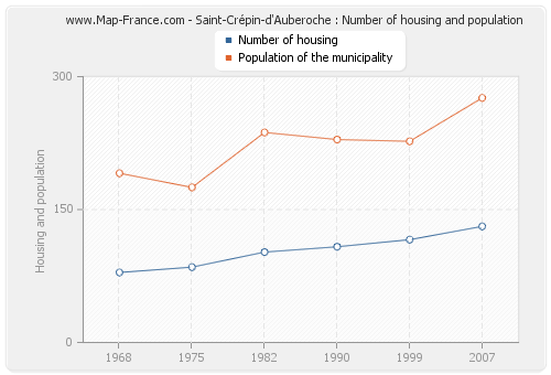 Saint-Crépin-d'Auberoche : Number of housing and population