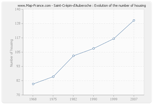 Saint-Crépin-d'Auberoche : Evolution of the number of housing