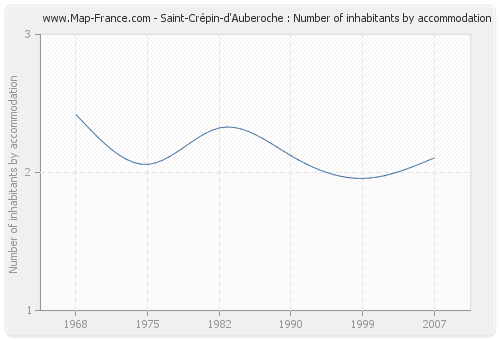 Saint-Crépin-d'Auberoche : Number of inhabitants by accommodation