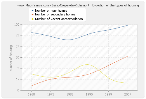 Saint-Crépin-de-Richemont : Evolution of the types of housing