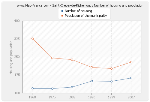 Saint-Crépin-de-Richemont : Number of housing and population