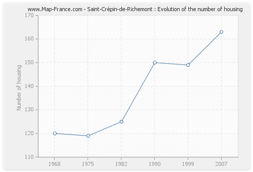 Saint-Crépin-de-Richemont : Evolution of the number of housing