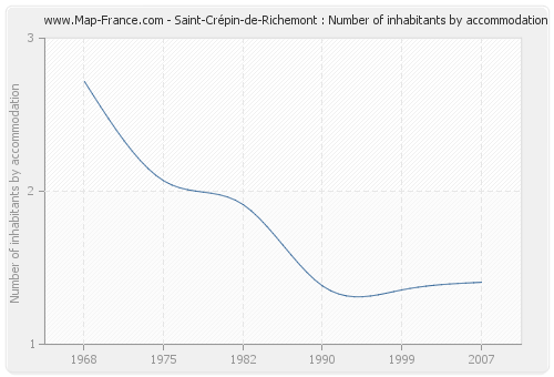 Saint-Crépin-de-Richemont : Number of inhabitants by accommodation