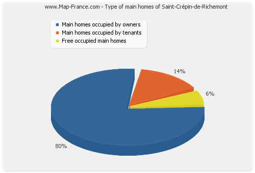Type of main homes of Saint-Crépin-de-Richemont