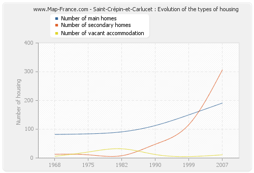Saint-Crépin-et-Carlucet : Evolution of the types of housing
