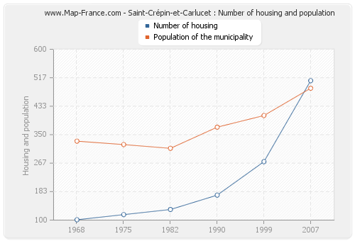 Saint-Crépin-et-Carlucet : Number of housing and population