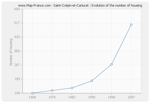 Saint-Crépin-et-Carlucet : Evolution of the number of housing