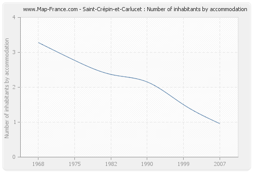 Saint-Crépin-et-Carlucet : Number of inhabitants by accommodation
