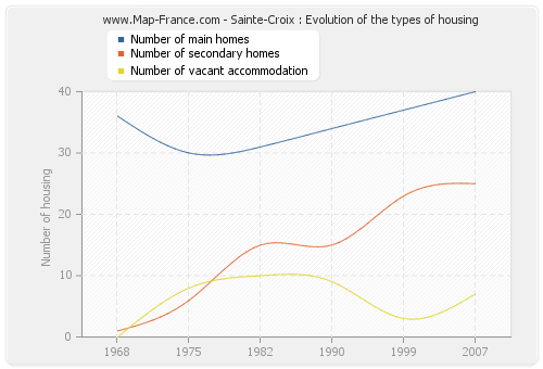 Sainte-Croix : Evolution of the types of housing