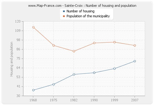 Sainte-Croix : Number of housing and population