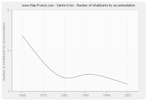 Sainte-Croix : Number of inhabitants by accommodation