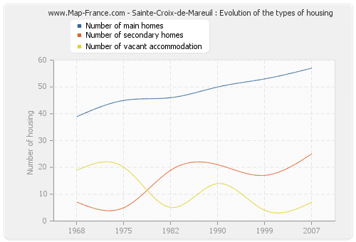 Sainte-Croix-de-Mareuil : Evolution of the types of housing