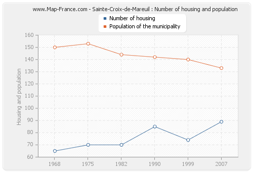 Sainte-Croix-de-Mareuil : Number of housing and population