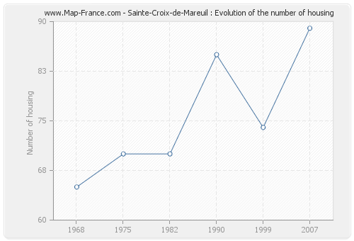 Sainte-Croix-de-Mareuil : Evolution of the number of housing