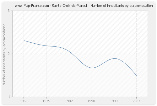 Sainte-Croix-de-Mareuil : Number of inhabitants by accommodation