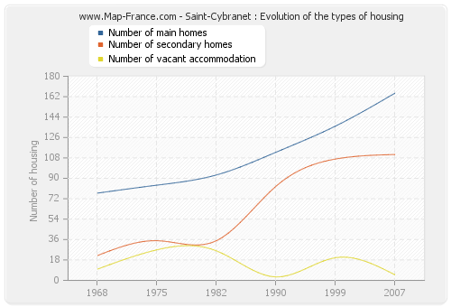 Saint-Cybranet : Evolution of the types of housing