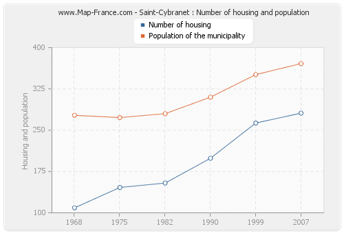 Saint-Cybranet : Number of housing and population