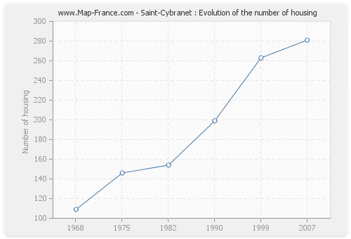 Saint-Cybranet : Evolution of the number of housing