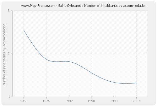 Saint-Cybranet : Number of inhabitants by accommodation