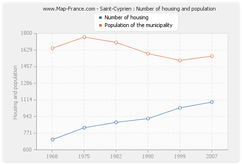 Saint-Cyprien : Number of housing and population