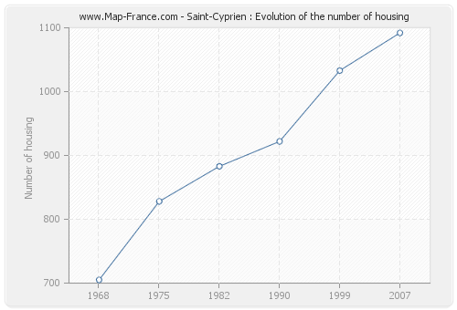 Saint-Cyprien : Evolution of the number of housing