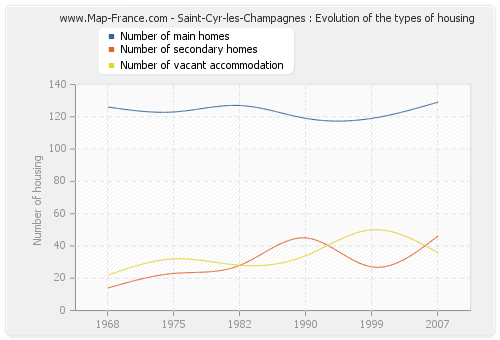 Saint-Cyr-les-Champagnes : Evolution of the types of housing