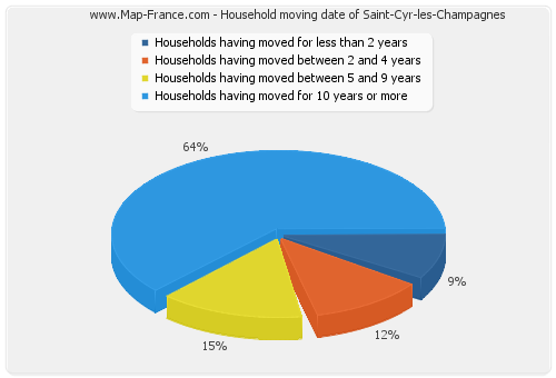 Household moving date of Saint-Cyr-les-Champagnes