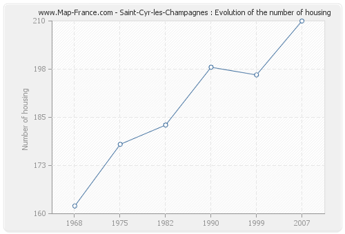 Saint-Cyr-les-Champagnes : Evolution of the number of housing