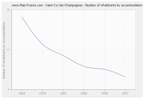 Saint-Cyr-les-Champagnes : Number of inhabitants by accommodation